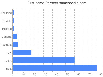 Given name Parneet