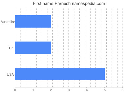 Vornamen Parnesh