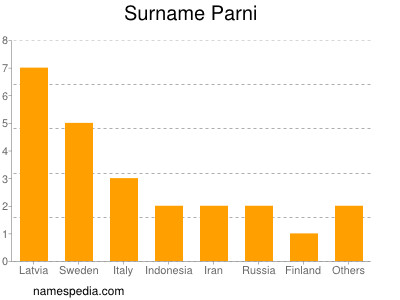 Familiennamen Parni