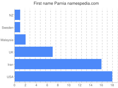 Vornamen Parnia
