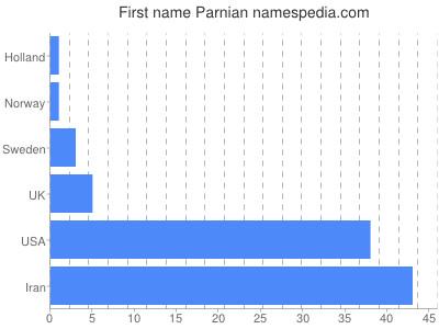 prenom Parnian