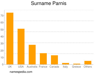 Familiennamen Parnis