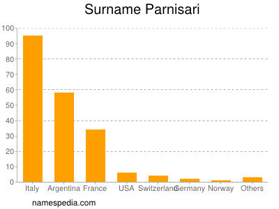 Surname Parnisari