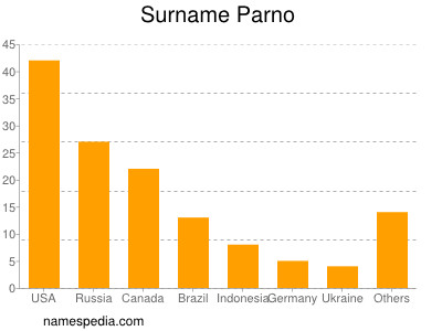 Familiennamen Parno