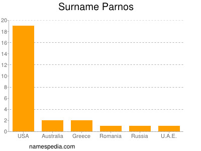 Familiennamen Parnos