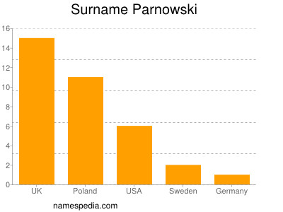 Familiennamen Parnowski