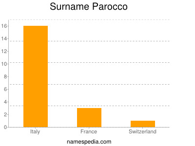 Familiennamen Parocco