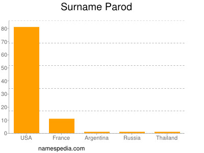 Familiennamen Parod