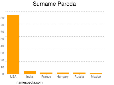 Surname Paroda