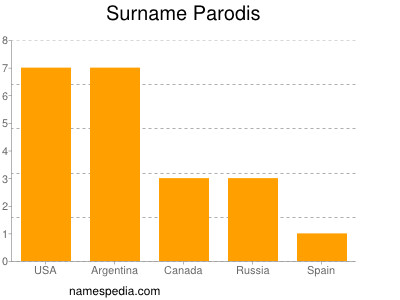 Familiennamen Parodis