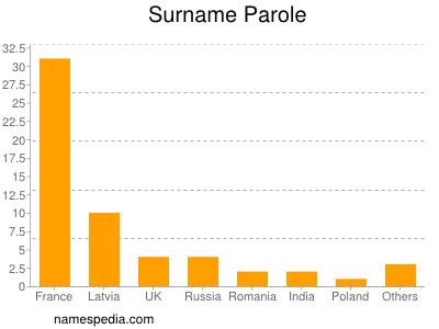 Familiennamen Parole