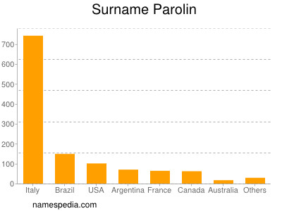 Surname Parolin