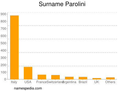 Familiennamen Parolini