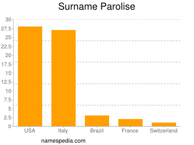 Familiennamen Parolise