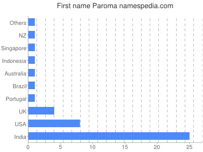 prenom Paroma