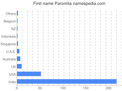Vornamen Paromita