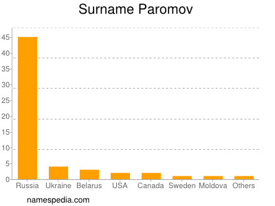 Familiennamen Paromov