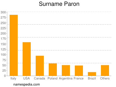 Familiennamen Paron