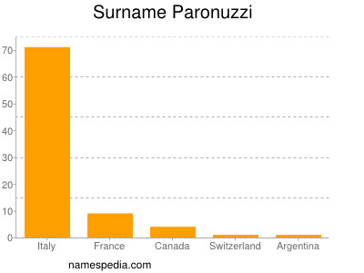 Familiennamen Paronuzzi