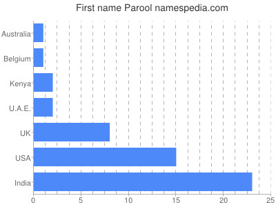 Given name Parool