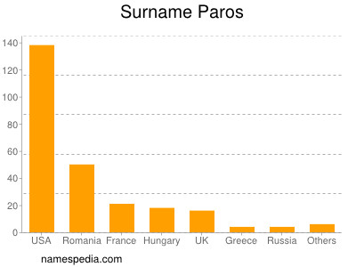 Surname Paros