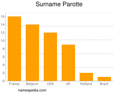 nom Parotte