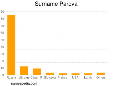 Familiennamen Parova