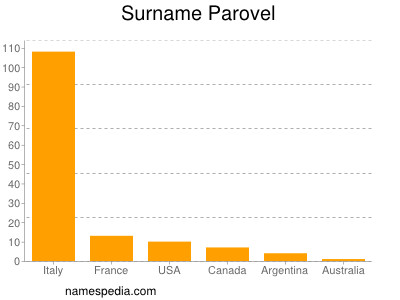 Familiennamen Parovel