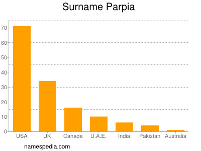 Familiennamen Parpia