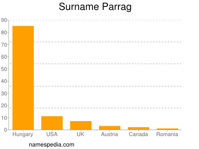 Familiennamen Parrag