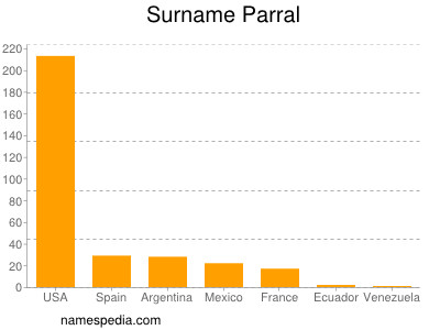 Surname Parral