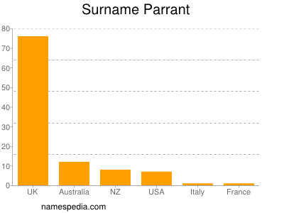 Familiennamen Parrant