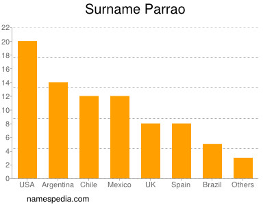 Familiennamen Parrao