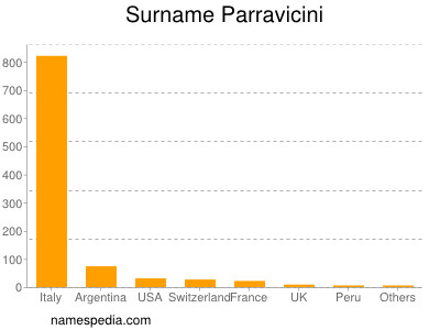 Familiennamen Parravicini