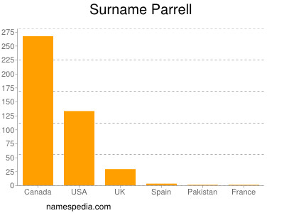 Familiennamen Parrell