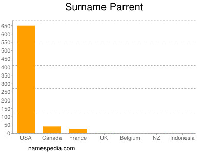 Surname Parrent