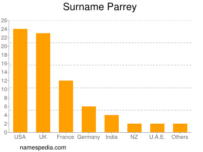 Familiennamen Parrey