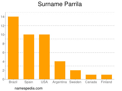 Familiennamen Parrila