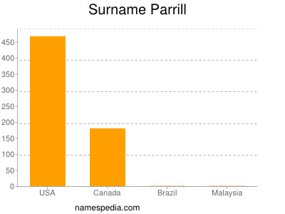 Familiennamen Parrill