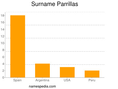 Familiennamen Parrillas