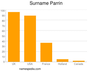 Familiennamen Parrin