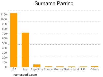 Familiennamen Parrino