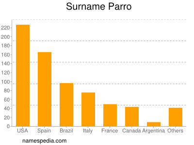 Familiennamen Parro