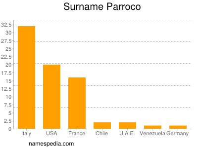 Familiennamen Parroco