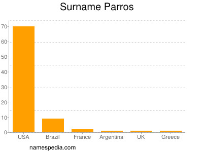 Familiennamen Parros