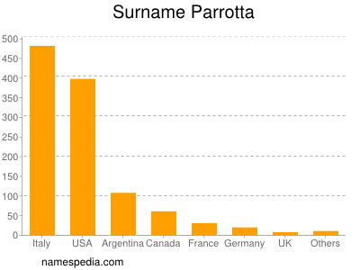 Surname Parrotta