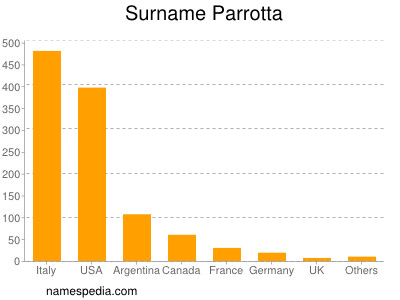 Familiennamen Parrotta