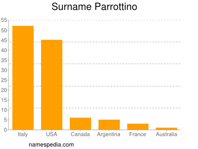 Surname Parrottino