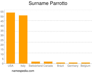 Surname Parrotto