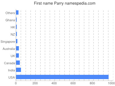 Given name Parry